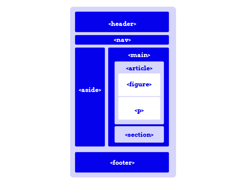 A graphical representation of the semantic HTML markup structure in a web page with a header section, nav section, main section, article section, aside section, and footer section.